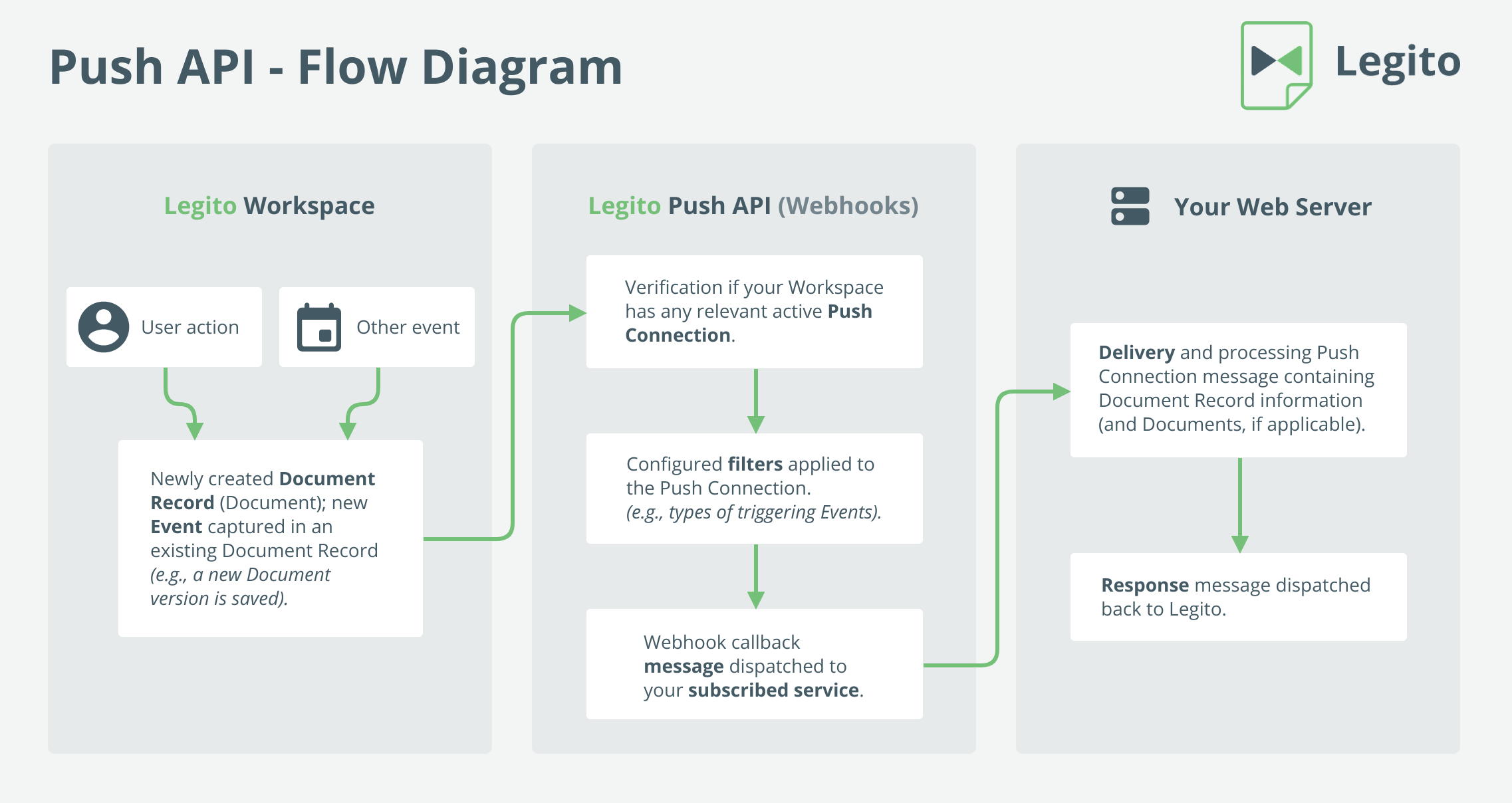 Automate RtbF Processing with Webhook and Open Cloud